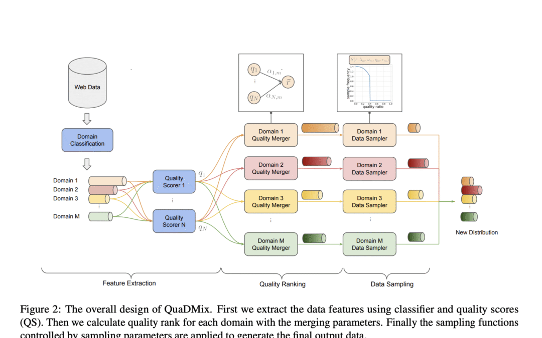 Bontedance introduces QuadMix: a unified AI AI framework for data quality and diversity in LLM pre-audit